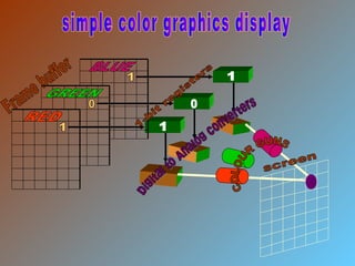 Frame buffer Digital to Analog converters 1-bit registers simple color graphics display COLOUR GUNS screen 1 0 1 1 1 0 RED GREEN BLUE 