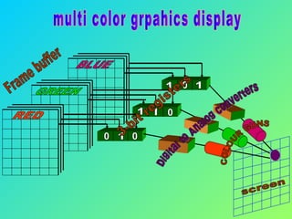 Frame buffer screen multi color grpahics display 3-bit registers COLOUR GUNS Digital to Analog converters RED GREEN BLUE 1 0 0 0 1 1 1 1 0 