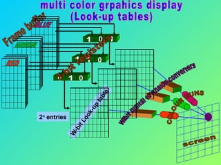 Frame buffer screen multi color grpahics display (Look-up tables) 3-bit registers COLOUR GUNS W-bit Digital to Analog converters W-bit Look-up table 2 n  entries RED GREEN BLUE 1 0 1 0 1 1 0 1 0 