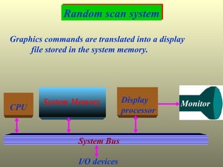 Random scan system CPU System Memory System Bus I/O devices Display processor  Monitor Graphics commands are translated into a display  file stored in the system memory. 