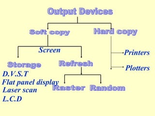 Output Devices Hard copy Printers Plotters Storage Refresh Raster Random Screen D.V.S.T Flat panel display Laser scan L.C.D Soft copy 