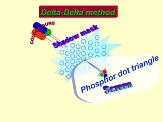 COLOUR GUNS Screen Shadow mask Delta-Delta method Phosphor dot triangle 