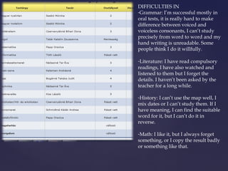 DIFFICULTIES IN 
-Grammar: I’m successful mostly in 
oral tests, it is really hard to make 
difference between voiced and 
voiceless consonants, I can’t study 
precisely from word to word and my 
hand writing is unreadable. Some 
people think I do it willfully. 
-Literature: I have read compulsory 
readings, I have also watched and 
listened to them but I forget the 
details. I haven’t been asked by the 
teacher for a long while. 
-History: I can’t use the map well, I 
mix dates or I can’t study them. If I 
have meaning, I can find the suitable 
word for it, but I can’t do it in 
reverse. 
-Math: I like it, but I always forget 
something, or I copy the result badly 
or something like that. 
 