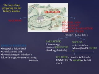 URADALOM 
MAJORSÁG 
FÖLDDEL NEM 
RENDELKEZŐ 
SZABADOK=PARASZTOK 
KÖLCSÖN TELKEI 
FIZETNI KELL ÉRTE 
PARASZTOK: 
A termés egy 
részével:KILENCED 
(tized: egyházi adó) 
SZOLGA 
származásúak: 
Munkajáradék=ROBO 
T 
FÖLDBÉR= pénzt is kellett adni 
ÜNNEPEKEN ajándékot kellett 
vinni 
JOBBÁGY RENDSZER: 
•Függnek a földesúrtól 
•A telek az úré volt 
•Személyi függés: mindent a 
földesúr engedélyezett:házasság 
költözés 
The way of my 
preparing for the 
history lessons. 
 