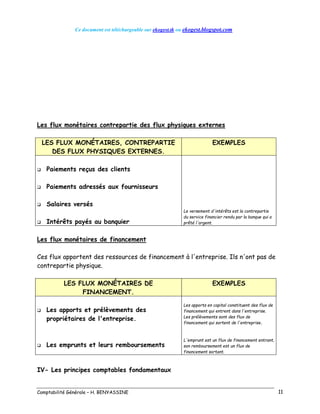 Ce document est téléchargeable sur ekogest.tk ou ekogest.blogspot.com
Comptabilité Générale – H. BENYASSINE 11
Les flux monétaires contrepartie des flux physiques externes
LES FLUX MONÉTAIRES, CONTREPARTIE
DES FLUX PHYSIQUES EXTERNES.
EXEMPLES
 Paiements reçus des clients
 Paiements adressés aux fournisseurs
 Salaires versés
 Intérêts payés au banquier
Le versement d'intérêts est la contrepartie
du service financier rendu par la banque qui a
prêté l'argent.
Les flux monétaires de financement
Ces flux apportent des ressources de financement à l'entreprise. Ils n'ont pas de
contrepartie physique.
LES FLUX MONÉTAIRES DE
FINANCEMENT.
EXEMPLES
 Les apports et prélèvements des
propriétaires de l'entreprise.
 Les emprunts et leurs remboursements
Les apports en capital constituent des flux de
financement qui entrent dans l'entreprise.
Les prélèvements sont des flux de
financement qui sortent de l'entreprise.
L'emprunt est un flux de financement entrant,
son remboursement est un flux de
financement sortant.
IV- Les principes comptables fondamentaux
 
