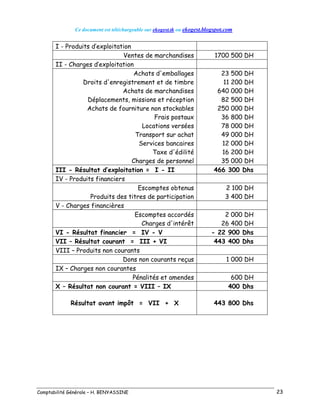 Ce document est téléchargeable sur ekogest.tk ou ekogest.blogspot.com
Comptabilité Générale – H. BENYASSINE 23
I - Produits d’exploitation
Ventes de marchandises 1700 500 DH
II - Charges d’exploitation
Achats d'emballages
Droits d'enregistrement et de timbre
Achats de marchandises
Déplacements, missions et réception
Achats de fourniture non stockables
Frais postaux
Locations versées
Transport sur achat
Services bancaires
Taxe d'édilité
Charges de personnel
23 500 DH
11 200 DH
640 000 DH
82 500 DH
250 000 DH
36 800 DH
78 000 DH
49 000 DH
12 000 DH
16 200 DH
35 000 DH
III - Résultat d’exploitation = I - II 466 300 Dhs
IV - Produits financiers
Escomptes obtenus
Produits des titres de participation
2 100 DH
3 400 DH
V - Charges financières
Escomptes accordés
Charges d'intérêt
2 000 DH
26 400 DH
VI - Résultat financier = IV - V - 22 900 Dhs
VII – Résultat courant = III + VI 443 400 Dhs
VIII – Produits non courants
Dons non courants reçus 1 000 DH
IX – Charges non courantes
Pénalités et amendes 600 DH
X – Résultat non courant = VIII – IX 400 Dhs
Résultat avant impôt = VII + X 443 800 Dhs
 
