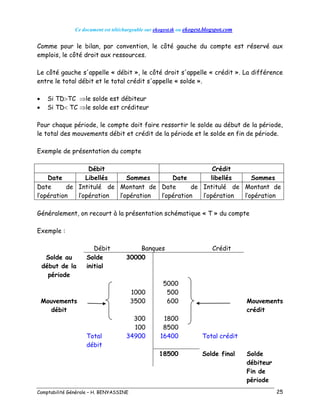 Ce document est téléchargeable sur ekogest.tk ou ekogest.blogspot.com
Comptabilité Générale – H. BENYASSINE 25
Comme pour le bilan, par convention, le côté gauche du compte est réservé aux
emplois, le côté droit aux ressources.
Le côté gauche s'appelle « débit », le côté droit s'appelle « crédit ». La différence
entre le total débit et le total crédit s'appelle « solde ».
 Si TDTC le solde est débiteur
 Si TD TC le solde est créditeur
Pour chaque période, le compte doit faire ressortir le solde au début de la période,
le total des mouvements débit et crédit de la période et le solde en fin de période.
Exemple de présentation du compte
Débit Crédit
Date Libellés Sommes Date libellés Sommes
Date de
l’opération
Intitulé de
l’opération
Montant de
l’opération
Date de
l’opération
Intitulé de
l’opération
Montant de
l’opération
Généralement, on recourt à la présentation schématique « T » du compte
Exemple :
Débit Banques Crédit
Solde au
début de la
période
Solde
initial
30000
5000
1000 500
Mouvements
débit
3500 600 Mouvements
crédit
300 1800
100 8500
Total
débit
34900 16400 Total crédit
18500 Solde final Solde
débiteur
Fin de
période
 
