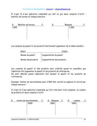 Ce document est téléchargeable sur ekogest.tk ou ekogest.blogspot.com
Comptabilité Générale – H. BENYASSINE 27
Il s'agit là d'une opération comptable qui met en jeu deux comptes d'actif :
mobilier de bureau et chèque bancaire.
D Mobilier de bureau C D Banques C
1 000 1 000
Les comptes de passif et de produits fonctionnent également de la même manière :
Débit Crédit
Baisse du passif Augmentation du passif
Baisse des produits Augmentation des produits
Les comptes du passif et des produits sont crédités quand on considère que
l’opération fait augmenter le passif et les produits de l’entreprise.
Ils sont débités quand l’opération fait baisser le passif et les produits de
l'entreprise.
Exemple: Ventes de marchandises pour 2.000 dhs, moitié en espèces et moitié par
chèque bancaire.
Il s'agit là d'une opération comptable qui fait intervenir trois comptes: un compte
de produits et deux comptes d'actif.
D ventes de marchandises C D Banques C D caisses C
2000 1000 1000
 