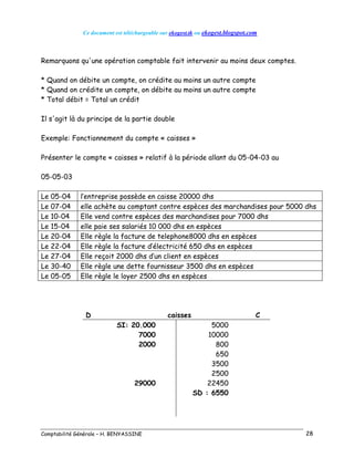 Ce document est téléchargeable sur ekogest.tk ou ekogest.blogspot.com
Comptabilité Générale – H. BENYASSINE 28
Remarquons qu'une opération comptable fait intervenir au moins deux comptes.
* Quand on débite un compte, on crédite au moins un autre compte
* Quand on crédite un compte, on débite au moins un autre compte
* Total débit = Total un crédit
Il s'agit là du principe de la partie double
Exemple: Fonctionnement du compte « caisses »
Présenter le compte « caisses » relatif à la période allant du 05-04-03 au
05-05-03
Le 05-04 l’entreprise possède en caisse 20000 dhs
Le 07-04 elle achète au comptant contre espèces des marchandises pour 5000 dhs
Le 10-04 Elle vend contre espèces des marchandises pour 7000 dhs
Le 15-04 elle paie ses salariés 10 000 dhs en espèces
Le 20-04 Elle règle la facture de telephone8000 dhs en espèces
Le 22-04 Elle règle la facture d’électricité 650 dhs en espèces
Le 27-04 Elle reçoit 2000 dhs d’un client en espèces
Le 30-40 Elle règle une dette fournisseur 3500 dhs en espèces
Le 05-05 Elle règle le loyer 2500 dhs en espèces
D caisses C
SI: 20.000 5000
7000 10000
2000 800
650
3500
2500
29000 22450
SD : 6550
 