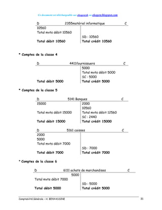 Ce document est téléchargeable sur ekogest.tk ou ekogest.blogspot.com
Comptabilité Générale – H. BENYASSINE 31
D 2355matériel informatique C
10560
Total mvts débit 10560
SD : 10560
Total débit 10560 Total crédit 10560
* Comptes de la classe 4
D 4411fournissuers C
5000
Total mvts débit 5000
SC : 5000
Total débit 5000 Total crédit 5000
* Comptes de la classe 5
D 5141 Banques C
15000 2000
10560
Total mvts débit 15000 Total mvts débit 12560
SC : 2440
Total débit 15000 Total crédit 15000
D 5161 caisses C
2000
5000
Total mvts débit 7000
SD : 7000
Total débit 7000 Total crédit 7000
* Comptes de la classe 6
D 6111 achats de marchandises C
5000
Total mvts débit 7000
SD : 5000
Total débit 5000 Total crédit 5000
 