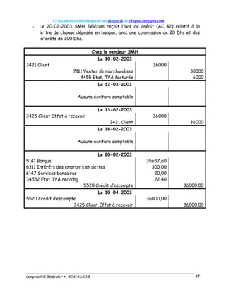 Ce document est téléchargeable sur ekogest.tk ou ekogest.blogspot.com
Comptabilité Générale – H. BENYASSINE 47
- Le 20-02-2003 SMH Télécom reçoit l’avis de crédit (AC 42) relatif à la
lettre de change déposée en banque, avec une commission de 20 Dhs et des
intérêts de 300 Dhs.
Chez le vendeur SMH
Le 10-02-2003
3421 Client 36000
7111 Ventes de marchandises 30000
4455 Etat, TVA facturée 6000
Le 12-02-2003
Aucune écriture comptable
Le 13-02-2003
3425 Client Effet à recevoir 36000
3421 Client 36000
Le 18-02-2003
Aucune écriture comptable
Le 20-02-2003
5141 Banque 35657,60
6311 Intérêts des emprunts et dettes 300,00
6147 Services bancaires 20,00
34552 Etat TVA rec/chg 22,40
5520 Crédit d’escompte 36000,00
Le 10-04-2003
5520 Crédit d’escompte 36000,00
3425 Client Effet à recevoir 36000,00
 