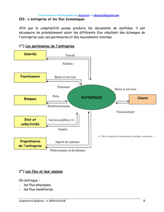Ce document est téléchargeable sur ekogest.tk ou ekogest.blogspot.com
Comptabilité Générale – H. BENYASSINE 8
III- L'entreprise et les flux économiques
Afin que la comptabilité puisse produire les documents de synthèse, il est
nécessaire de préalablement saisir les différents flux résultant des échanges de
l'entreprise avec ses partenaires et des mouvements internes.
1°) Les partenaires de l'entreprise
2°) Les flux et leur analyse
On distingue :
- les flux physiques,
- les flux monétaires.
Apport de capitaux
Impôts
Services publics (1)
Remboursements
Prêts
Banques
Etat et
collectivités
publiques
Propriétaires
de l'entreprise
Prélèvements et dividendes
(1) Mise à disposition d'infrastructures publiques, subventions,…..
Travail
Salaires
Salariés
Paiement
Encaissement
Biens et services
Fournisseurs
ENTREPRISE Clients
Biens et services
 