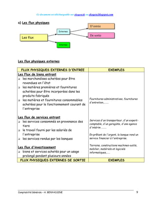 Ce document est téléchargeable sur ekogest.tk ou ekogest.blogspot.com
Comptabilité Générale – H. BENYASSINE 9
a) Les flux physiques
Les flux physiques externes
FLUX PHYSIQUES EXTERNES D'ENTREE EXEMPLES
Les Flux de biens entrant
 les marchandises achetées pour être
revendues en l'état
 les matières premières et fournitures
achetées pour être incorporées dans les
produits fabriqués
 les matières et fournitures consommables
achetées pour le fonctionnement courant de
l'entreprise
Les flux de services entrant
 les services consommés en provenance des
tiers
 le travail fourni par les salariés de
l'entreprise
 les services rendus par les banques
Les flux d'investissement
 biens et services achetés pour un usage
prolongé pendant plusieurs années
Fournitures administratives, fournitures
d'entretien,……..
Services d'un transporteur, d'un expert-
comptable, d'un garagiste, d'une agence
d'intérim ………
En prêtant de l'argent, la banque rend un
service financier à l'entreprise.
Terrains, constructions machines-outils,
mobilier, matériels et logiciels
informatiques,……
FLUX PHYSIQUES EXTERNES DE SORTIE EXEMPLES
Externes
Internes
D’entrée
De sortie
Les flux
physiques
 