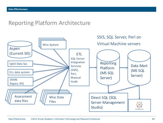 Data Effectiveness: How to build a Data Driven and Reporting infrastr…