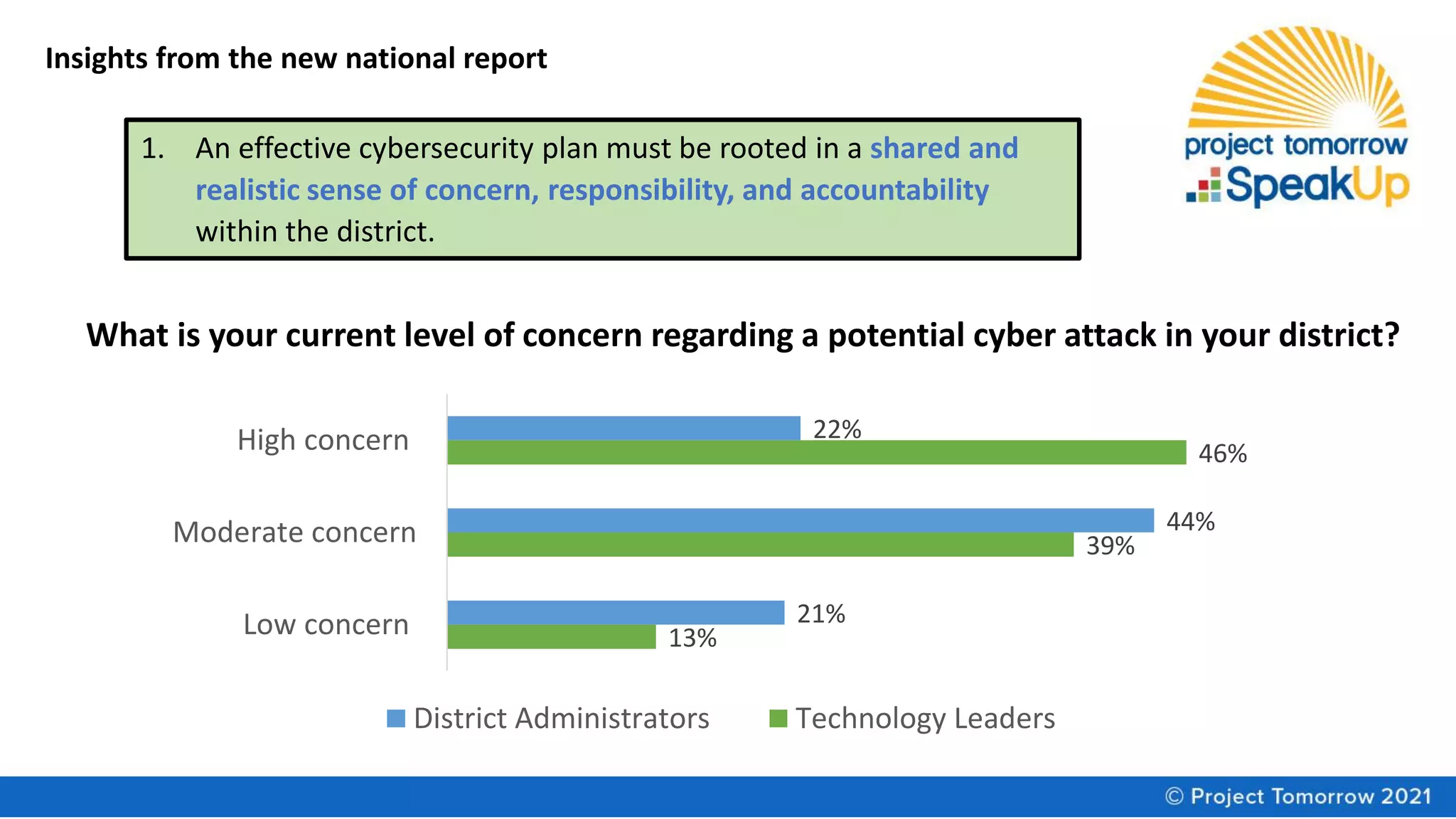 Insights from the new national report
1. An effective cybersecurity plan must be rooted in a shared and
realistic sense of concern, responsibility, and accountability
within the district.
What is your current level of concern regarding a potential cyber attack in your district?
13%
39%
46%
21%
44%
22%
Low concern
Moderate concern
High concern
District Administrators Technology Leaders
 