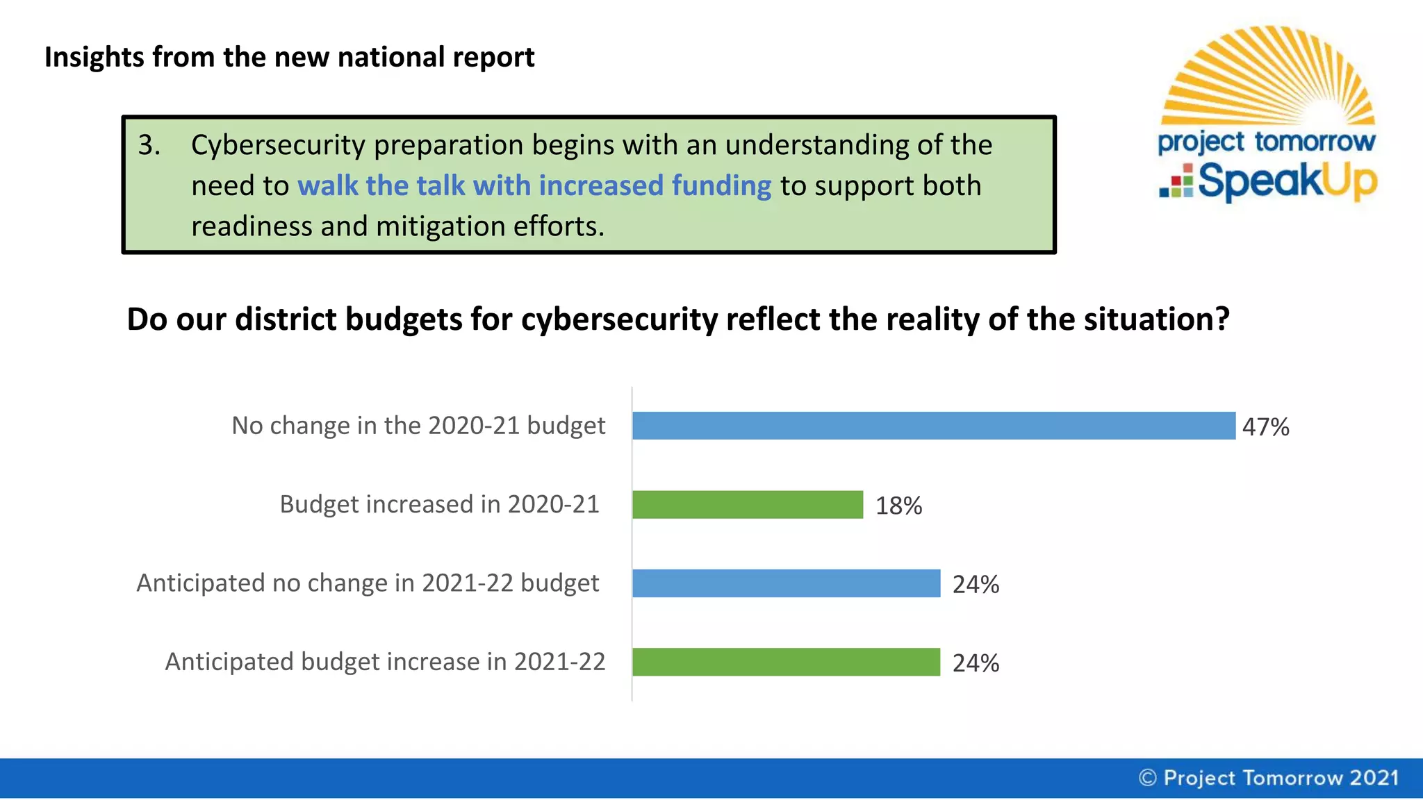 Insights from the new national report
3. Cybersecurity preparation begins with an understanding of the
need to walk the talk with increased funding to support both
readiness and mitigation efforts.
24%
24%
18%
47%
Anticipated budget increase in 2021-22
Anticipated no change in 2021-22 budget
Budget increased in 2020-21
No change in the 2020-21 budget
Do our district budgets for cybersecurity reflect the reality of the situation?
 