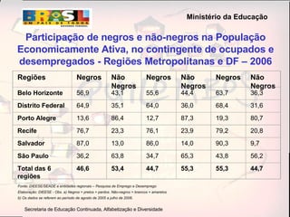 Fonte: DIEESE/SEADE e entidades regionais – Pesquisa de Emprego e Desemprego Elaboração: DIEESE - Obs. a) Negros = pretos + pardos. Não-negros = brancos + amarelos. b) Os dados se referem ao período de agosto de 2005 a julho de 2006. Participação de negros e não-negros na População Economicamente Ativa, no contingente de ocupados e desempregados - Regiões Metropolitanas e DF – 2006   Regiões Negros Não Negros Negros Não Negros Negros Não Negros Belo Horizonte 56,9 43,1 55,6 44,4 63,7 36,3 Distrito Federal 64,9 35,1 64,0 36,0 68,4 31,6 Porto Alegre 13,6 86,4 12,7 87,3 19,3 80,7 Recife 76,7 23,3 76,1 23,9 79,2 20,8 Salvador 87,0 13,0 86,0 14,0 90,3 9,7 São Paulo 36,2   63,8 34,7 65,3 43,8 56,2 Total das 6 regiões 46,6  53,4 44,7 55,3 55,3 44,7 