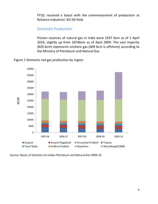 FY10, received a boost with the commencement of production at
                     Reliance Industries’ KG D6 field.

                     Domestic Production

                     Proven reserves of natural gas in India were 1437 bcm as of 1 April
                     2010, slightly up from 1074bcm as of April 2009. The vast majority
                     (829 bcm) represents onshore gas (609 bcm is offshore) according to
                     the Ministry of Petroleum and Natural Gas

   Figure 1 Domestic net gas production by region

             50000

             45000

             40000

             35000

             30000
     BCM




             25000

             20000

             15000

             10000

              5000

                 0
                        2005-06         2006-07      2007-08       2008-09         2009-10

           Gujarat                Assam/ Nagaland   Arunachal Pradesh      Tripura
           Tamil Nadu             Andhra Pradesh    Rajasthan              West Bengal(CBM)


Source: Basics of Statistics on Indian Petroleum and Natural Gas 2009-10




                                                                                              6
 