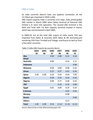 LNG in India

As India currently doesn’t have any pipeline connection all the
12.15bcm gas imported in 2010 is LNG.
LNG import capacity India is currently 13.6 mtpa. India joined global
LNG market in March 2004 when Dahej terminal of Petronet LNG
limited a JV went into operation. The second LNG terminal is the
Shell and Total with 3.6 bcm capacity terminal located in Hazira,
which was commissioned in April 2005.

In 2009-10, out of the total LNG import of India nearly 75% was
imported from Qatar & Australia (65% Qatar & 9% Australia),and
remaining 25% from Trinidad and Tobago, and Russia as well as from
a few other countries.

Table 2 India LNG imports by country (bcm)
               2004- 2005- 2006- 2007-                2008-   2009-
                05      06       07      08             09      10
 Abu                            0.09    0.08           0.13    0.16
 Dhabi
 Australia                      0.09                  0.16    1.11
 Indonesia                                                    0.08
 Malaysia                            0.09      0.09   0.08    0.25
 Oman                                0.27      0.27   0.41    0.35
 Qatar           3.49      6.98      8.24      9.43   8.34    7.95
 Algeria                             0.09      0.55   0.53    0.16
 Nigeria                             0.09      0.77   0.38    0.32
 T&T                                           0.24   0.23    0.68
 Egypt                               0.62      0.09   0.24    0.33
 E.Guinea                                             0.42    0.25
 Norway                                               0.08
 Russia                                                       0.68
 Others                                               0.17
 Total           3.49      6.98      9.59     11.52   11.16   12.31
Source: Natural Gas in India 2010 working paper-IEA

                                                                      7
 