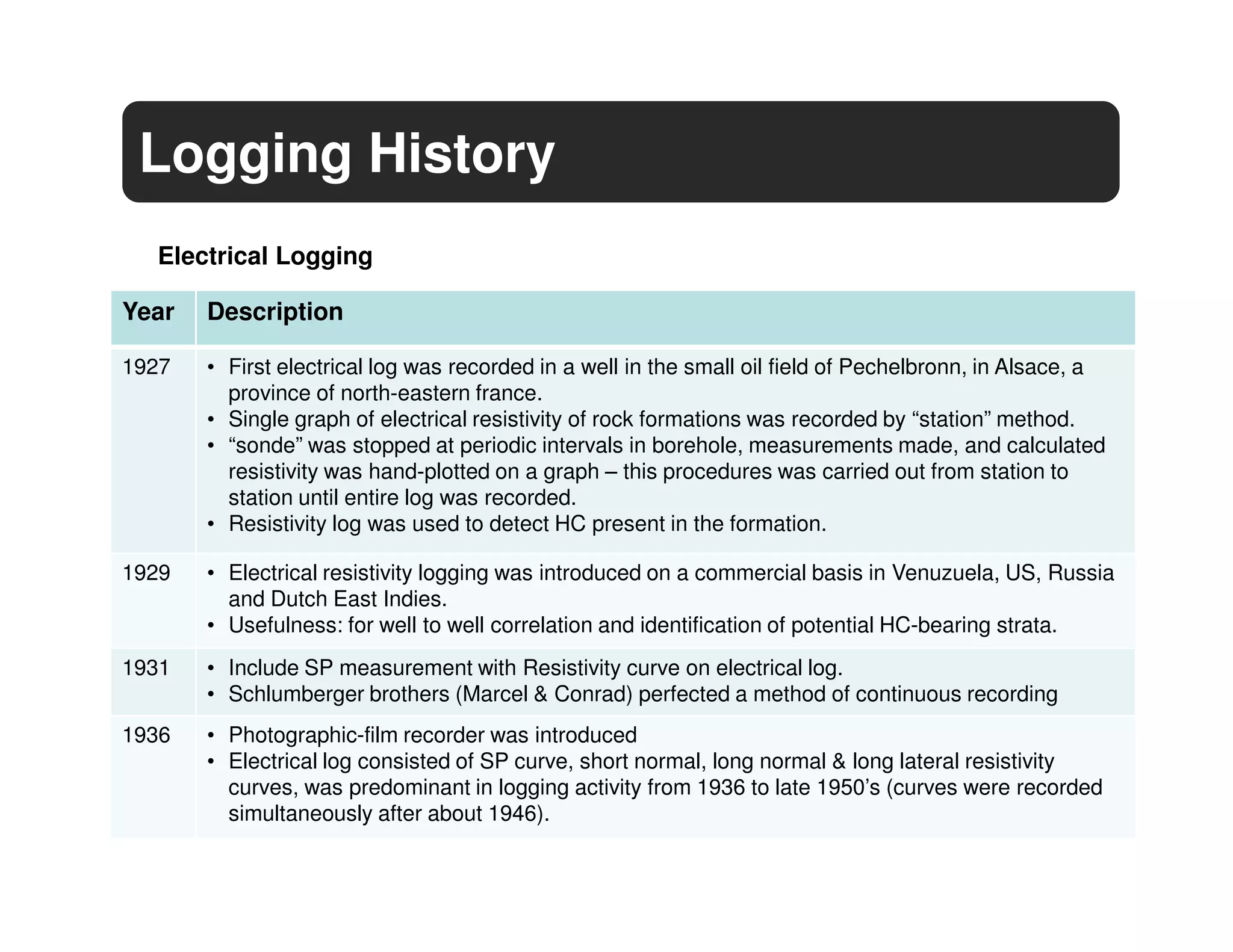 Logging History
  Electrical Logging

Year   Description

1927   • First electrical log was recorded in a well in the small oil field of Pechelbronn, in Alsace, a
         province of north-eastern france.
       • Single graph of electrical resistivity of rock formations was recorded by “station” method.
       • “sonde” was stopped at periodic intervals in borehole, measurements made, and calculated
         resistivity was hand-plotted on a graph – this procedures was carried out from station to
         station until entire log was recorded.
       • Resistivity log was used to detect HC present in the formation.

1929   • Electrical resistivity logging was introduced on a commercial basis in Venuzuela, US, Russia
         and Dutch East Indies.
       • Usefulness: for well to well correlation and identification of potential HC-bearing strata.
1931   • Include SP measurement with Resistivity curve on electrical log.
       • Schlumberger brothers (Marcel & Conrad) perfected a method of continuous recording
1936   • Photographic-film recorder was introduced
       • Electrical log consisted of SP curve, short normal, long normal & long lateral resistivity
         curves, was predominant in logging activity from 1936 to late 1950’s (curves were recorded
         simultaneously after about 1946).
 