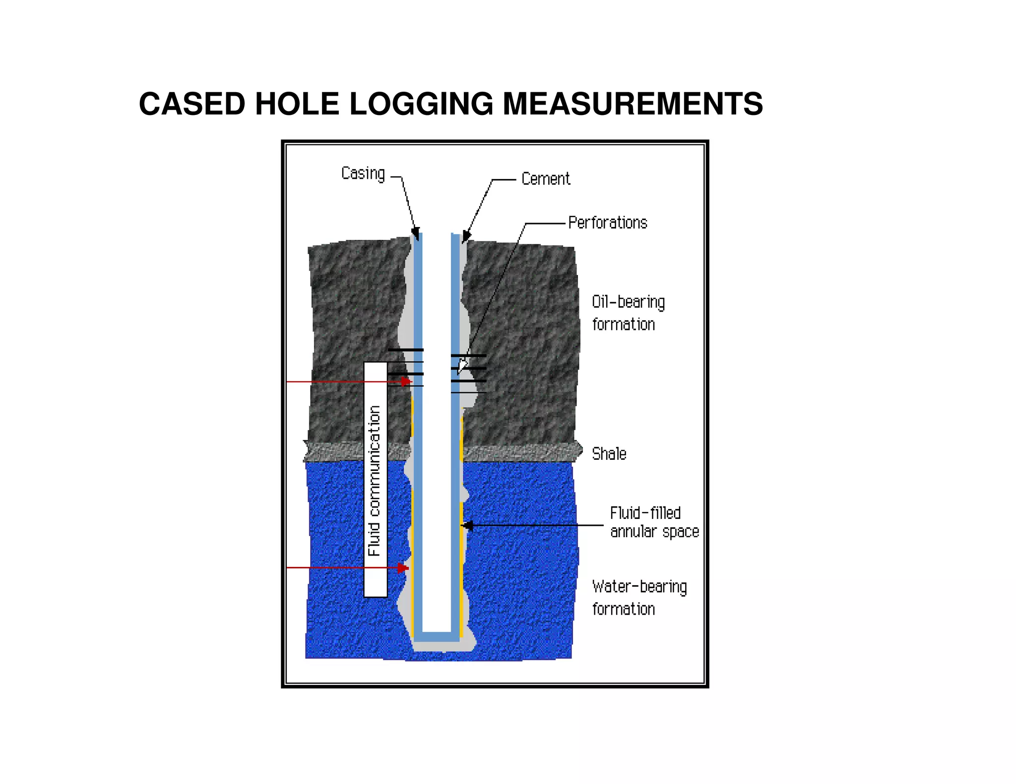 CASED HOLE LOGGING MEASUREMENTS
 