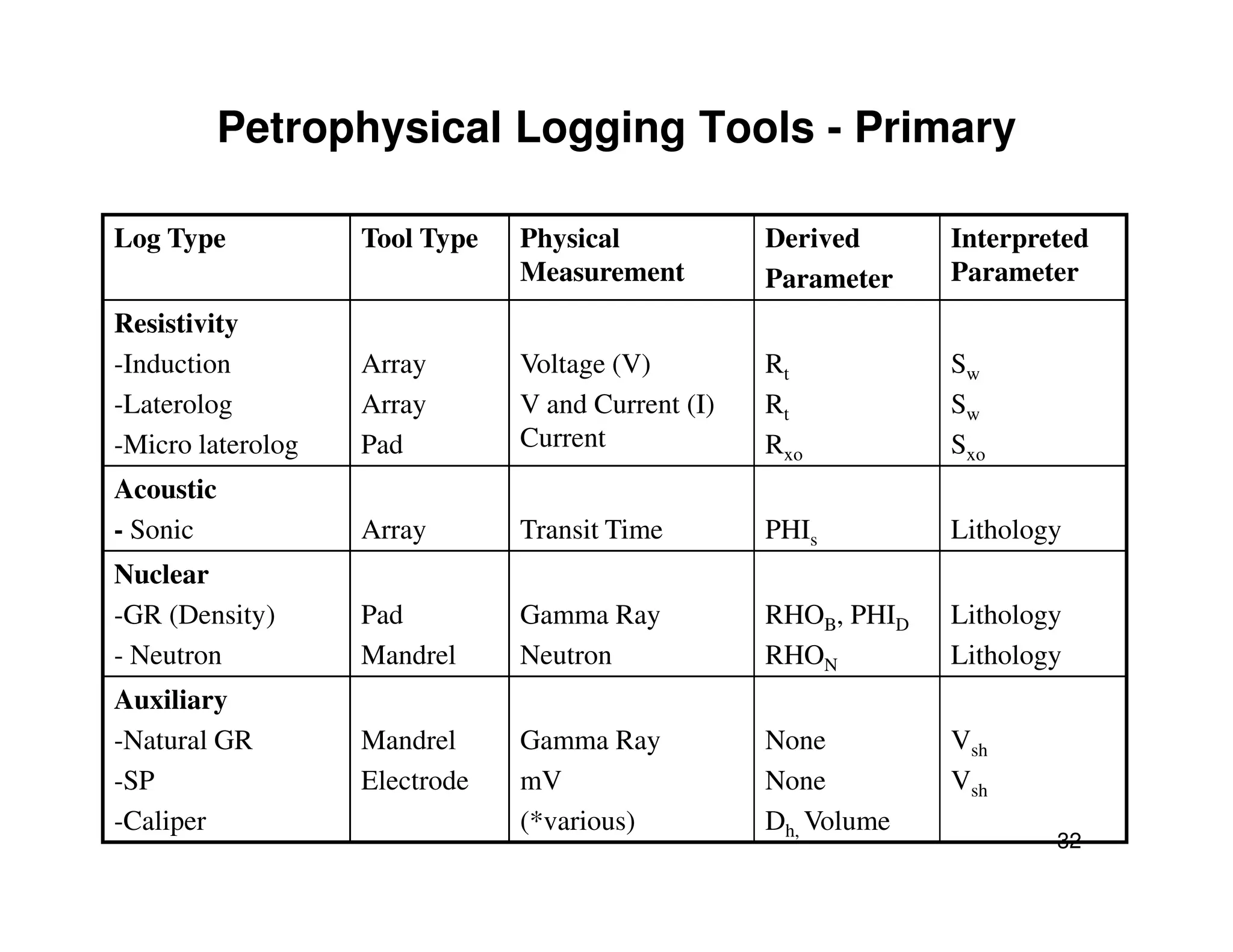 Petrophysical Logging Tools - Primary

Log Type           Tool Type   Physical            Derived      Interpreted
                               Measurement         Parameter    Parameter
Resistivity
-Induction         Array       Voltage (V)         Rt           Sw
-Laterolog         Array       V and Current (I)   Rt           Sw
-Micro laterolog   Pad         Current             Rxo          Sxo
Acoustic
- Sonic            Array       Transit Time        PHIs         Lithology
Nuclear
-GR (Density)      Pad         Gamma Ray           RHOB, PHID   Lithology
- Neutron          Mandrel     Neutron             RHON         Lithology
Auxiliary
-Natural GR        Mandrel     Gamma Ray           None         Vsh
-SP                Electrode   mV                  None         Vsh
-Caliper                       (*various)          Dh, Volume
                                                                        32
 