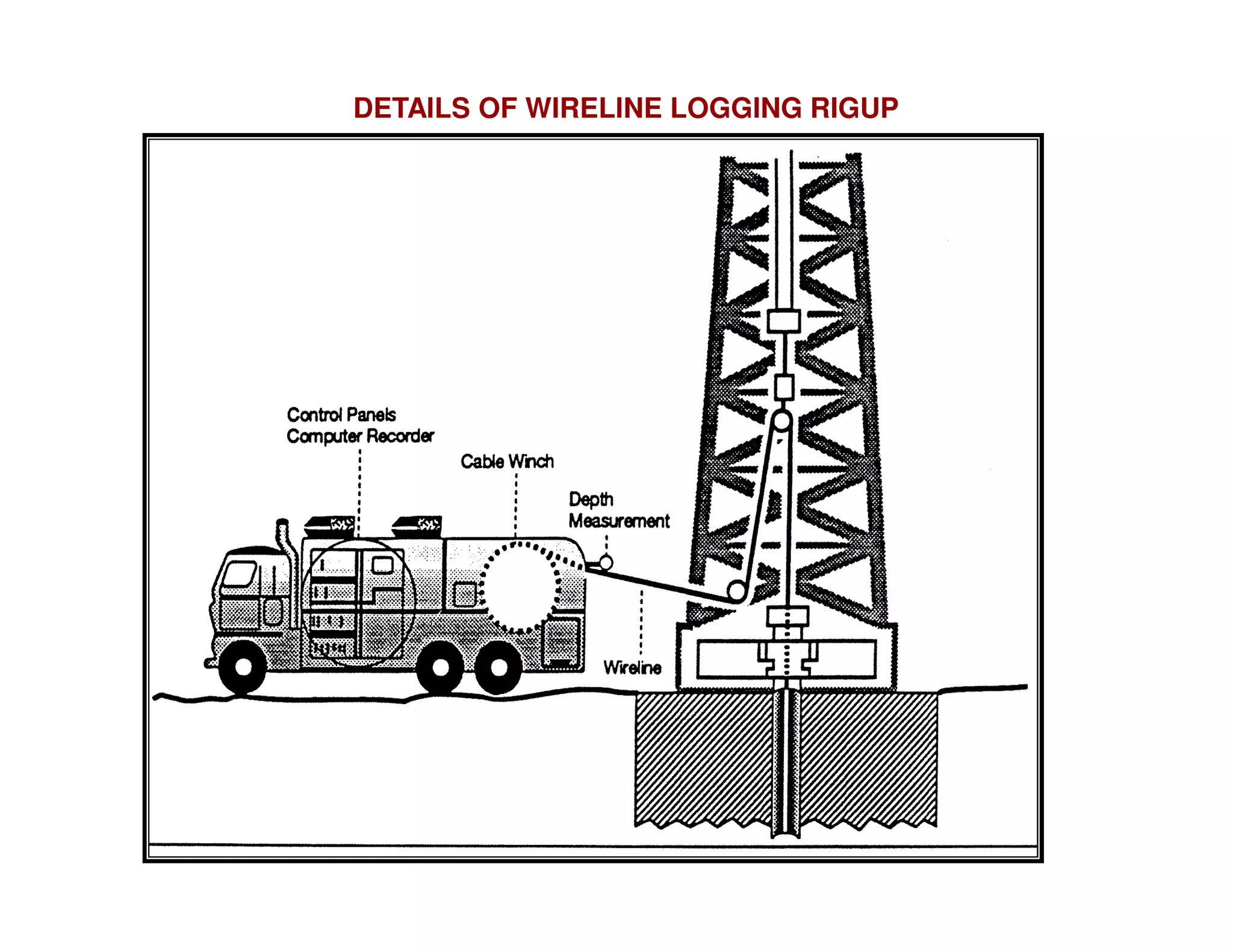 DETAILS OF WIRELINE LOGGING RIGUP
 