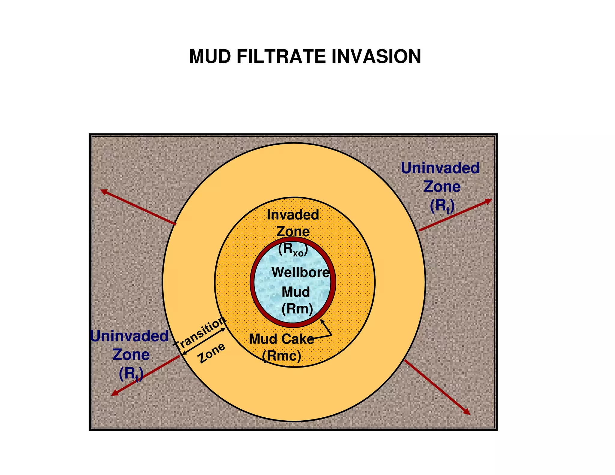MUD FILTRATE INVASION




                               Uninvaded
                                  Zone
                                   (Rt)
                   Invaded
                     Zone
                     (Rxo)
                   Wellbore
                    Mud
                    (Rm)
Uninvaded        Mud Cake
   Zone           (Rmc)
    (Rt)
 