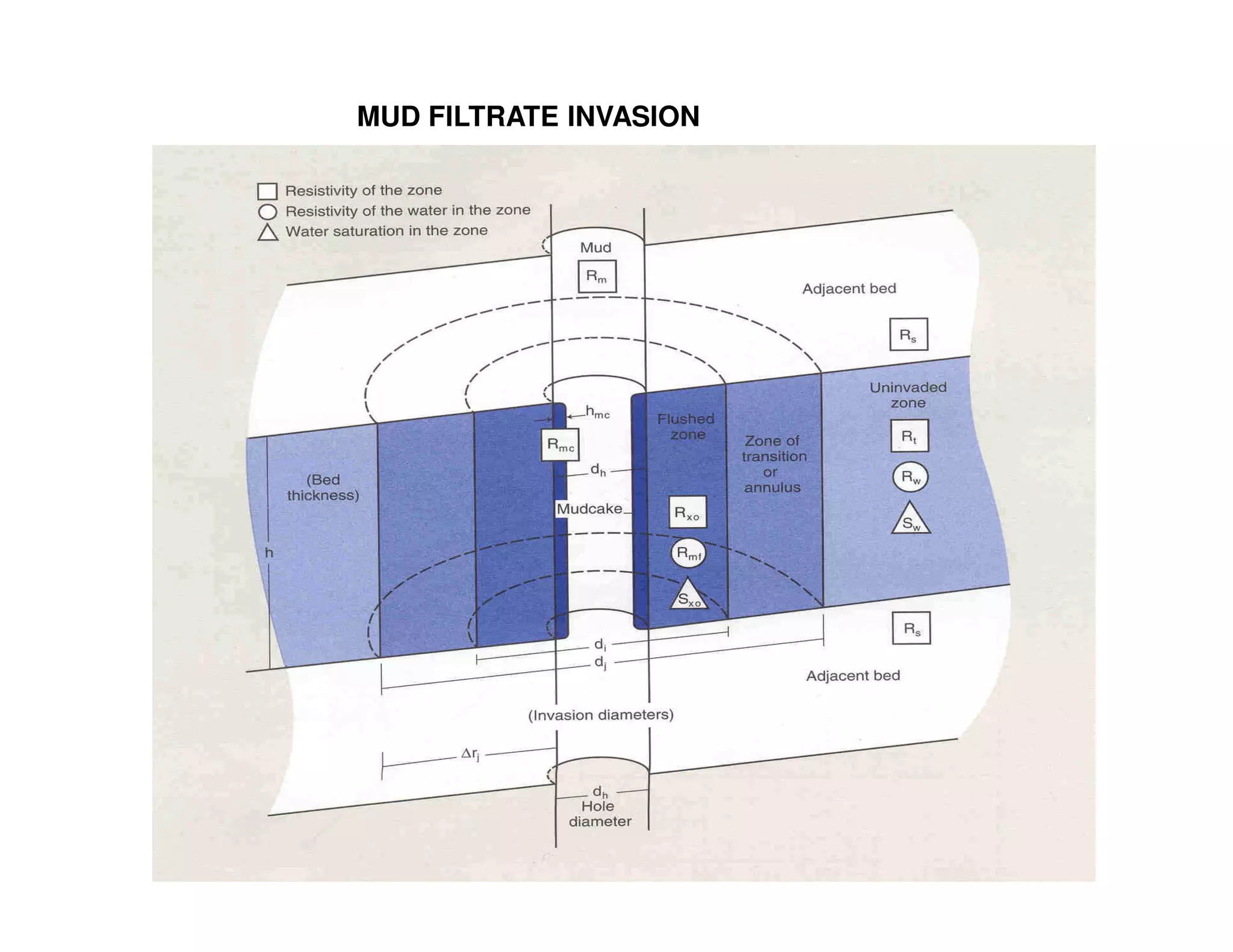 MUD FILTRATE INVASION
 