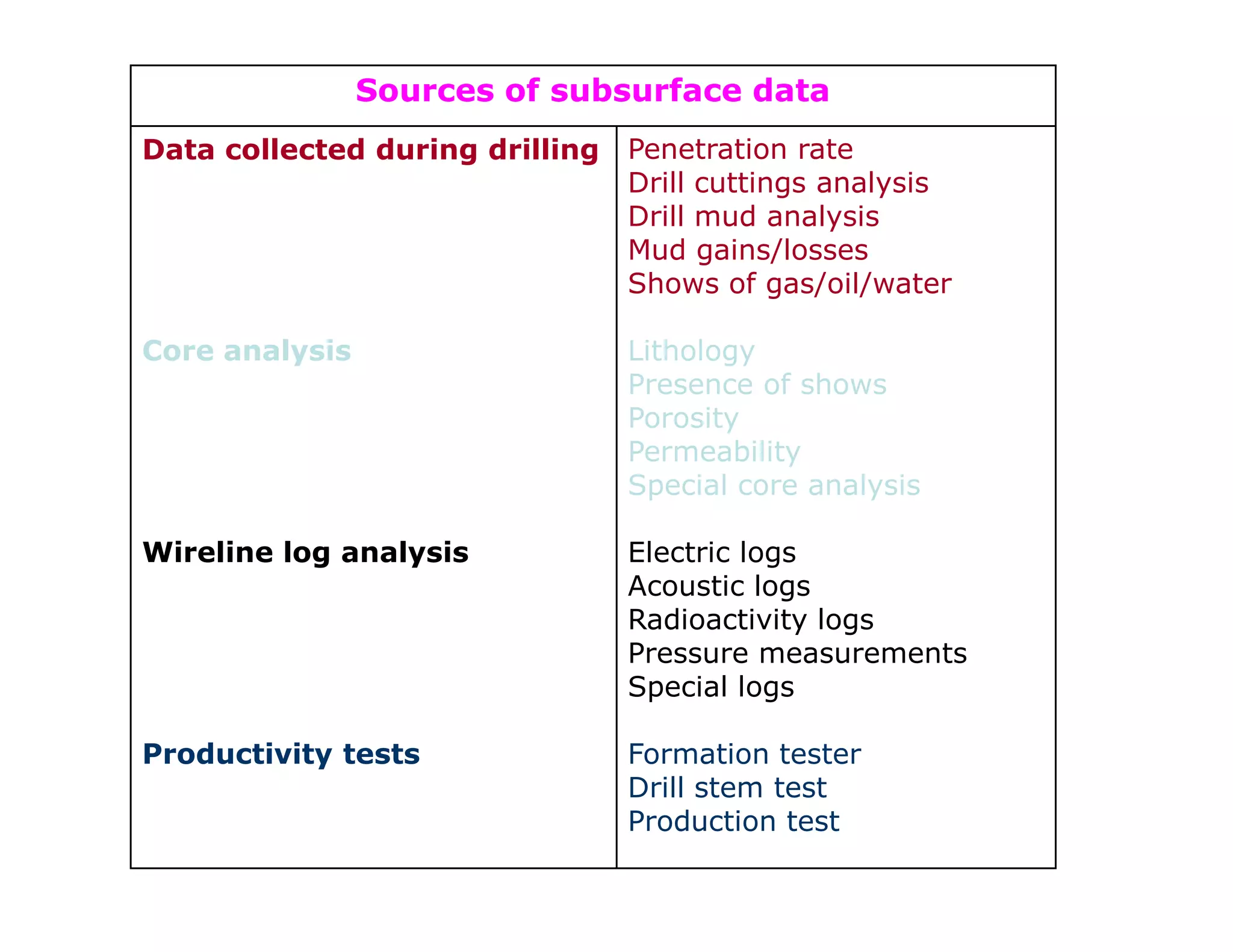 Sources of subsurface data
Data collected during drilling   Penetration rate
                                 Drill cuttings analysis
                                 Drill mud analysis
                                 Mud gains/losses
                                 Shows of gas/oil/water

Core analysis                    Lithology
                                 Presence of shows
                                 Porosity
                                 Permeability
                                 Special core analysis

Wireline log analysis            Electric logs
                                 Acoustic logs
                                 Radioactivity logs
                                 Pressure measurements
                                 Special logs

Productivity tests               Formation tester
                                 Drill stem test
                                 Production test
 