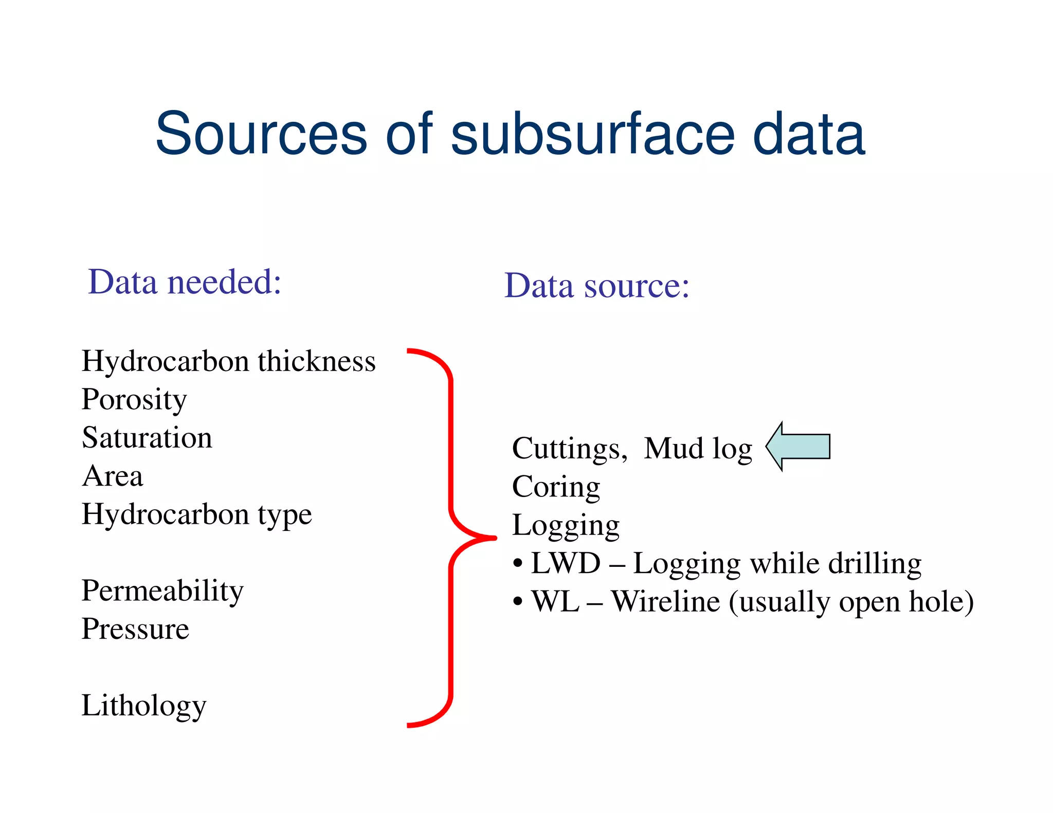 Sources of subsurface data

Data needed:            Data source:
Hydrocarbon thickness
Porosity
Saturation              Cuttings, Mud log
Area                    Coring
Hydrocarbon type        Logging
                        • LWD – Logging while drilling
Permeability            • WL – Wireline (usually open hole)
Pressure

Lithology
 