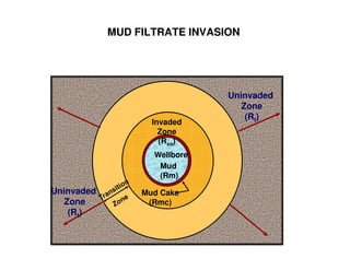 MUD FILTRATE INVASION




                               Uninvaded
                                  Zone
                                   (Rt)
                   Invaded
                     Zone
                     (Rxo)
                   Wellbore
                    Mud
                    (Rm)
Uninvaded        Mud Cake
   Zone           (Rmc)
    (Rt)
 