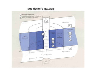 MUD FILTRATE INVASION
 