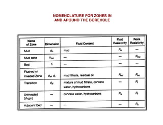 NOMENCLATURE FOR ZONES IN
 AND AROUND THE BOREHOLE
 