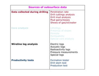 Sources of subsurface data
Data collected during drilling   Penetration rate
                                 Drill cuttings analysis
                                 Drill mud analysis
                                 Mud gains/losses
                                 Shows of gas/oil/water

Core analysis                    Lithology
                                 Presence of shows
                                 Porosity
                                 Permeability
                                 Special core analysis

Wireline log analysis            Electric logs
                                 Acoustic logs
                                 Radioactivity logs
                                 Pressure measurements
                                 Special logs

Productivity tests               Formation tester
                                 Drill stem test
                                 Production test
 