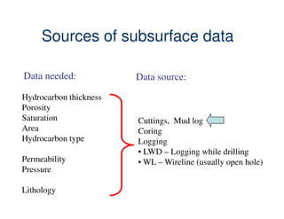 Sources of subsurface data

Data needed:            Data source:
Hydrocarbon thickness
Porosity
Saturation              Cuttings, Mud log
Area                    Coring
Hydrocarbon type        Logging
                        • LWD – Logging while drilling
Permeability            • WL – Wireline (usually open hole)
Pressure

Lithology
 