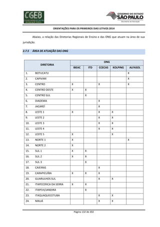 ORIENTAÇÕES PARA OS PRIMEIROS DIAS LETIVOS 2014

Abaixo, a relação das Diretorias Regionais de Ensino e das ONG que atuam na área de sua
jurisdição.
2.7.5

ÁREA DE ATUAÇÃO DAS ONG

ONG

DIRETORIA

IBEAC

ITD

CCECAS

KOLPING

ALFASOL

1.

BOTUCATU

X

2.

CAPIVARI

X

3.

CENTRO

X

4.

CENTRO OESTE

X

5.

CENTRO SUL

6.

DIADEMA

X

7.

JACAREÍ

X

8.

LESTE 1

9.

X

X

X
X

X

X

X

LESTE 2

X

X

10.

LESTE 3

X

X

11.

LESTE 4

X

X

12.

LESTE 5

X

13.

NORTE 1

X

14.

NORTE 2

X

15.

SUL 1

X

X

16.

SUL 2

X

X

17.

SUL 3

18.

CAIEIRAS

19.

CARAPICUÍBA

20.

GUARULHOS SUL

21.

ITAPECERICA DA SERRA

22.

ITAPEVI/JANDIRA

23.
24.

X
X

X
X
X

X

X
X

X

ITAQUAQUECETUBA

X

X

MAUÁ

X

X

X

X
X

Página 132 de 202

 