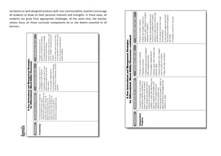variations on well-designed products with core commonalities, teachers encourage
all students to draw on their personal interests and strengths. In these ways, all
students can grow from appropriate challenges. At the same time, the teacher
retains focus on those curricular components he or she deems essential to all
learners.
 