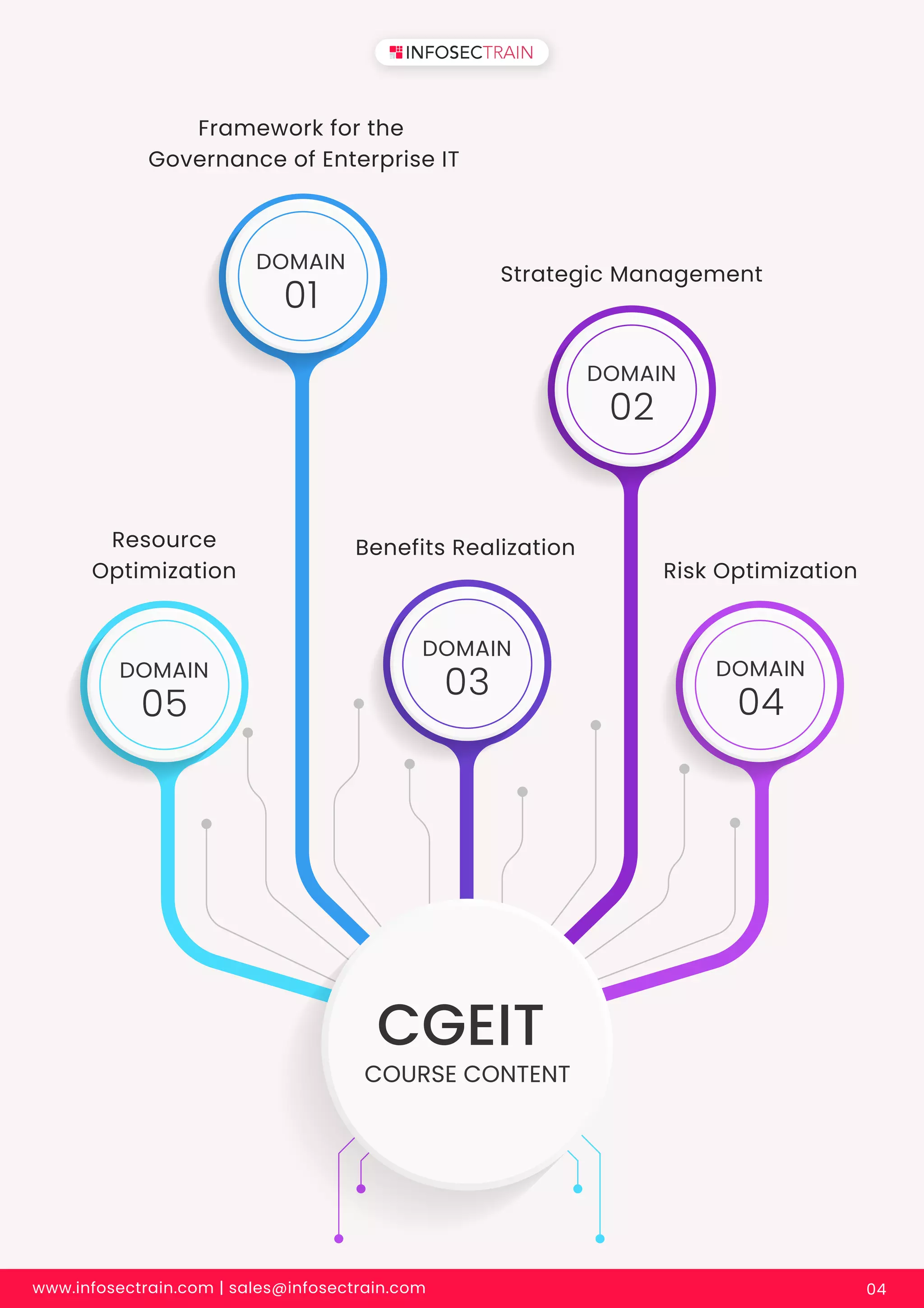 www.infosectrain.com | sales@infosectrain.com 04
Framework for the
Governance of Enterprise IT
Strategic Management
Benefits Realization
Risk Optimization
Resource
Optimization
DOMAIN
01
DOMAIN
02
DOMAIN
03
DOMAIN
05
DOMAIN
04
CGEIT
COURSE CONTENT
 