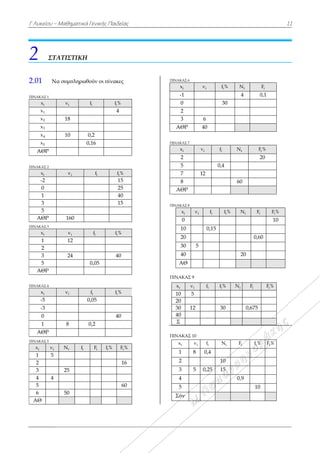 Γ Λυκείου –
2 ΣΤΑ
2.01 Να
ΠΙΝΑΚΑΣ 1
ix
1x
2x
3x
4x
5x
ΑΘΡ
ΠΙΝΑΚΑΣ 2
ix
-2
0
1
3
5
ΑΘΡ
ΠΙΝΑΚΑΣ 3
ix
1
2
3
5
ΑΘΡ
ΠΙΝΑΚΑΣ 4
ix
-5
-3
0
1
ΑΘΡ
ΠΙΝΑΚΑΣ 5
ix iν
1 5
2
3
4 4
5
6
ΑΘ
Μαθηματικά
ΑΤΙΣΤΙΚΗ
α συμπληρωθ
iν
18
10
0
iν
160
iν
12
24
iν
8
iN if
25
50
ά Γενικής Παι
Η
θούν οι πίνα
if f
0,2
0,16
if
if f
0,05
if f
0,05
0,2
iF if %
ιδείας
ακες
if %
4
if %
15
25
40
15
if %
40
if %
40
iF %
16
60
ΠΙ
ΠΙ
ΠΙ
Π
Π
ΙΝΑΚΑΣ 6
ix
-1
0
2
3
ΑΘΡ 4
ΙΝΑΚΑΣ 7
ix ν
2
5
7 1
8
ΑΘΡ
ΙΝΑΚΑΣ 8
ix iν
0
10
20
30 5
40
ΑΘ
ΙΝΑΚΑΣ 9
ix iν
10 5
20
30 12
40
Σ
ΙΝΑΚΑΣ 10
ix iν
1 8
2
3 5
4
5
Σύν
iν if %
30
6
40
iν if
0,4
2
if if %
0,15
if if %
30
if iΝ
0,4
10
0,25 15
iN
4 0
iN F
2
60
iN iF
0,6
20
iN iF
0,675
iF if %
0,9
10
1
iF
0,1
iF %
20
iF %
10
60
iF %
% iF %
11
 