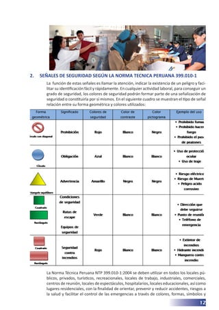 12
2.	 SEÑALES DE SEGURIDAD SEGÚN LA NORMA TECNICA PERUANA 399.010-1
La función de estas señales es llamar la atención, indicar la existencia de un peligro y faci-
litar su identificación fácil y rápidamente. En cualquier actividad laboral, para conseguir un
grado de seguridad, los colores de seguridad podrán formar parte de una señalización de
seguridad o constituirla por sí mismos. En el siguiente cuadro se muestran el tipo de señal
relación entre su forma geométrica y colores utilizados:
La Norma Técnica Peruana NTP 399.010-1:2004 se deben utilizar en todos los locales pú-
blicos, privados, turísticos, recreacionales, locales de trabajo, industriales, comerciales,
centros de reunión, locales de espectáculos, hospitalarios, locales educacionales, así como
lugares residenciales, con la finalidad de orientar, prevenir y reducir accidentes, riesgos a
la salud y facilitar el control de las emergencias a través de colores, formas, símbolos y
 