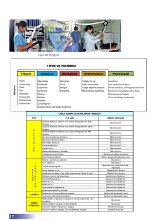 TIPO PELIGRO RIESGO ASOCIADO
Contacto directo o indirecto con puntos energizados en Baja
Tensión.
Electrocución
Contacto directo o indirecto con puntos energizados en Media
Tensión.
Electrocución
Contacto directo o indirecto con puntos energizados en Alta
Tensión.
Electrocución
Uso de herramientas eléctricas Electrocución
Descarga eléctrica estática Electrocución
Descargas eléctricas Electrocución
Tormenta Electrica Electrocución
Cortocircuito Electrocución
Inadecuado Bloqueo y Rotulado Electrocución
Trabajos de invertir fases Electrocución/Daño a equipos
Falso Contacto eletrico Daño a equipos/Perdida al proceso
Fluídos o sustancias calientes Quemadura
Arco eléctrico Quemadura
Trabajo a la intemperie
Quemadura por radicación solar /
Hipotermia
Focos de calor o frío Fatiga/Stress Térmico
Ambientes con altas o muy bajas temperaturas (estés térmico) Fatiga/Stress Térmico
Cambios bruscos de temperatura Lesiones por Radiación
Fuentes Radioactivas Lesiones por Radiación
Radiación UV Lesiones por Radiación
Radiación IR Lesiones por Radiación
Campos electromagnéticos Lesiones por Radiación
Inadecuado Bloqueo y Rotulado Lesiones por Radiación
Iluminación excesiva (deslumbramiento) Perdida de Capacidad Visual
Iluminación deficiente (penumbra) Perdida de Capacidad Visual
Ruido debido a máquinas o equipos en niveles superiores a los
permitidos
Hipoacusia
Ruidos debido a trabajos con herramientas Hipoacusia
Vibración debido a máquinas o equipos Problema muscular
Vibración debido a trabajos con herramientas de golpe Problema muscular
TABLA: EJEMPLOS DE PELIGROS Y RIESGOS
E
L
E
C
T
R
I
C
O
C
A
L
O
R
/
R
A
D
I
A
C
I
O
N
LUMINICA
SONIDO
/VIBRACION
Físicos Químicos Biológicos Ergonómicos Psicosocial
Ruido Inflamables Bacterias Trabajo de pie Hostilidad
Vibraciones Oxidantes Virus Sillas incomodas Uso de Alcohol /Drogas
Calor Explosivos Hongos Cargar objetos pesados Horas de trabajo prolongadas/excesivas
Frio Corrosivos Parásitos. Movimientos repetitivos Monotonía/ repetitividad de la tarea.
Humedad Tóxicos Sobrecarga de Trabajo
Iluminación Nocivos Turno de trabajo inadecuado
Radiaciones Irritantes
Electricidad Cancerígenos
Contaminantes del Medio Ambiente
TIPOS DE PELIGROS
Ejemplos
17
	 Tipos de Peligros
 