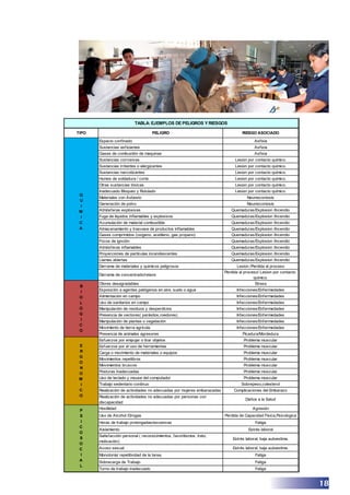 TIPO PELIGRO RIESGO ASOCIADO
Espacio confinado Asfixia
Sustancias asfixiantes Asfixia
Gases de combustión de maquinas Asfixia
Sustancias corrosivas Lesion por contacto quimico.
Sustancias irritantes o alergizantes Lesion por contacto quimico.
Sustancias narcotizantes Lesion por contacto quimico.
Humos de soldadura / corte Lesion por contacto quimico.
Otras sustancias tóxicas Lesion por contacto quimico.
Inadecuado Bloqueo y Rotulado Lesion por contacto quimico.
Materiales con Asbesto Neumoconiosis
Generación de polvo Neumoconiosis
Atmósferas explosivas Quemaduras/Explosion /Incendio
Fuga de líquidos inflamables y explosivos Quemaduras/Explosion /Incendio
Acumulación de material combustible Quemaduras/Explosion /Incendio
Almacenamiento y trasvase de productos inflamables Quemaduras/Explosion /Incendio
Gases comprimidos (oxigeno, acetileno, gas propano) Quemaduras/Explosion /Incendio
Focos de ignción Quemaduras/Explosion /Incendio
Atmósferas inflamables Quemaduras/Explosion /Incendio
Proyecciones de partículas incandescentes Quemaduras/Explosion /Incendio
Llamas abiertas Quemaduras/Explosion /Incendio
Derrame de materiales y quimicos peligrosos Lesion /Perdida al proceso
Derrame de concentrado/relave
Perdida al proceso/ Lesion por contacto
quimico.
Olores desagradables Stress
Exposición a agentes patógenos en aire, suelo o agua Infecciones/Enfermedades
Alimentación en campo Infecciones/Enfermedades
Uso de sanitarios en campo Infecciones/Enfermedades
Manipulación de residuos y desperdicios Infecciones/Enfermedades
Presencia de vectores( parásitos,roedores) Infecciones/Enfermedades
Manipulación de plantas o vegetación Infecciones/Enfermedades
Movimiento de tierra agrícola. Infecciones/Enfermedades
Presencia de animales agresores Picadura/Mordedura
Esfuerzos por empujar o tirar objetos Problema muscular
Esfuerzos por el uso de herramientas Problema muscular
Carga o movimiento de materiales o equipos Problema muscular
Movimientos repetitivos Problema muscular
Movimientos bruscos Problema muscular
Posturas inadecuadas Problema muscular
Uso de teclado y mouse del computador Problema muscular
Trabajo sedentario continuo Sobrepeso,colesterol
Realización de actividades no adecuadas por mujeres embarazadas Complicaciones del Embarazo
Realización de actividades no adecuadas por personas con
discapacidad
Daños a la Salud
Hostilidad Agresión
Uso de Alcohol /Drogas Perdida de Capacidad Fisica,Psicologica
Horas de trabajo prolongadas/excesivas Fatiga
Aislamiento Estrés laboral
Satisfacción personal ( reconocimientos, favoritismos, trato,
motivación)
Estrés laboral, baja autoestima.
Acoso sexual Estrés laboral, baja autoestima.
Monotonía/ repetitividad de la tarea. Fatiga
Sobrecarga de Trabajo Fatiga
Turno de trabajo inadecuado Fatiga
P
S
I
C
O
S
O
C
I
A
L
Q
U
I
M
I
C
A
TABLA: EJEMPLOS DE PELIGROS Y RIESGOS
B
I
O
L
O
G
I
C
O
E
R
G
O
N
O
M
I
C
O
18
 