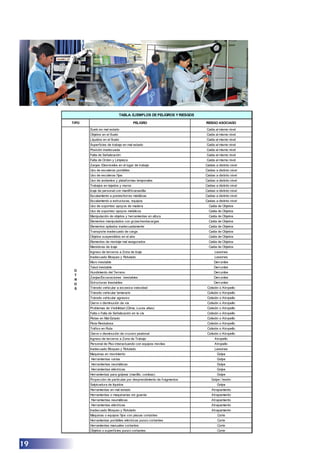 TIPO PELIGRO RIESGO ASOCIADO
Suelo en mal estado Caída al mismo nivel
Objetos en el Suelo Caída al mismo nivel
Líquidos en el Suelo Caída al mismo nivel
Superficies de trabajo en mal estado Caída al mismo nivel
Posición inadecuada Caída al mismo nivel
Falta de Señalización Caída al mismo nivel
Falta de Orden y Limpieza Caída al mismo nivel
Zanjas /Desniveles en el lugar de trabajo Caidas a distinto nivel
Uso de escaleras portátiles Caidas a distinto nivel
Uso de escaleras fijas Caidas a distinto nivel
Uso de andamios y plataformas temporales Caidas a distinto nivel
Trabajos en tejados y muros Caidas a distinto nivel
Izaje de personal con manlift/canastilla Caidas a distinto nivel
Escalamiento a postes/torres metálicas Caidas a distinto nivel
Escalamiento a estructuras, equipos Caidas a distinto nivel
Uso de soportes/ apoyos de madera Caída de Objetos
Uso de soportes/ apoyos metálicos Caída de Objetos
Manipulación de objetos y herramientas en altura Caída de Objetos
Elementos manipulados con grúas/montacargas Caída de Objetos
Elementos apilados inadecuadamente Caída de Objetos
Transporte inadecuado de carga Caída de Objetos
Objetos suspendidos en el aire Caída de Objetos
Elementos de montaje mal asegurados Caída de Objetos
Maniobras de Izaje Caida de Objetos
Ingreso de terceros a Zona de Izaje Lesiones
Inadecuado Bloqueo y Rotulado Lesiones
Muro inestable Derrumbe
Talud inestable Derrumbe
Hundimiento del Terreno Derrumbe
Zanjas/Excavaciones inestables Derrumbe
Estructuras Inestables Derrumbe
Tránsito vehicular a excesiva velocidad Colisión o Atropello
Tránsito vehicular temerario Colisión o Atropello
Tránsito vehicular agresivo Colisión o Atropello
Cierre o disminución de via Colisión o Atropello
Problemas de Visibilidad (Clima, Luces altas) Colisión o Atropello
Falta o Falla de Señalización en la vía Colisión o Atropello
Pistas en Mal Estado Colisión o Atropello
Pista Resbalosa Colisión o Atropello
Tráfico en Ruta Colisión o Atropello
Cierre o disminución de crucero peatonal Colisión o Atropello
Ingreso de terceros a Zona de Trabajo Atropello
Personal de Piso interactuando con equipos moviles Atropello
Inadecuado Bloqueo y Rotulado Lesiones
Maquinas en movimiento Golpe
Herramientas varias Golpe
Herramientas neumáticas Golpe
Herramientas eléctricas Golpe
Herramientas para golpear (martillo, combas) Golpe
Proyección de partículas por desprendimiento de fragmentos Golpe / lesión
Salpicadura de líquidos Golpe
Herramientas en mal estado Atrapamiento
Herramientas o maquinarias sin guarda Atrapamiento
Herramientas neumáticas Atrapamiento
Herramientas eléctricas Atrapamiento
Inadecuado Bloqueo y Rotulado Atrapamiento
Máquinas o equipos fijos con piezas cortantes Corte
Herramientas portátiles eléctricas punzo cortantes Corte
Herramientas manuales cortantes Corte
Objetos o superficies punzo cortantes Corte
O
T
R
O
S
TABLA: EJEMPLOS DE PELIGROS Y RIESGOS
19
 