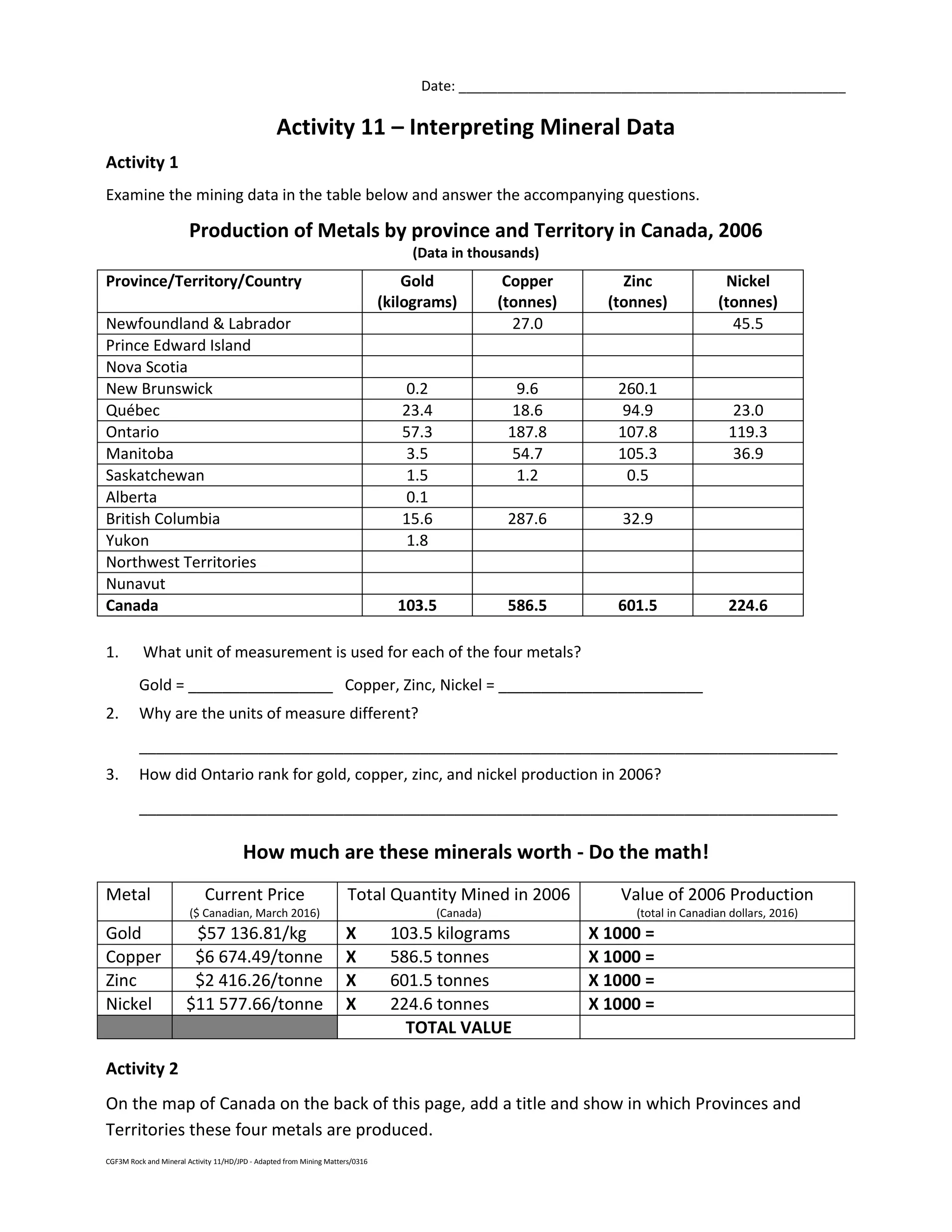 CGF3M Rock and Mineral Activity 11/HD/JPD - Adapted from Mining Matters/0316
Date: __________________________________________________
Activity 11 – Interpreting Mineral Data
Activity 1
Examine the mining data in the table below and answer the accompanying questions.
Production of Metals by province and Territory in Canada, 2006
(Data in thousands)
Province/Territory/Country Gold
(kilograms)
Copper
(tonnes)
Zinc
(tonnes)
Nickel
(tonnes)
Newfoundland & Labrador 27.0 45.5
Prince Edward Island
Nova Scotia
New Brunswick 0.2 9.6 260.1
Québec 23.4 18.6 94.9 23.0
Ontario 57.3 187.8 107.8 119.3
Manitoba 3.5 54.7 105.3 36.9
Saskatchewan 1.5 1.2 0.5
Alberta 0.1
British Columbia 15.6 287.6 32.9
Yukon 1.8
Northwest Territories
Nunavut
Canada 103.5 586.5 601.5 224.6
1. What unit of measurement is used for each of the four metals?
Gold = _________________ Copper, Zinc, Nickel = ________________________
2. Why are the units of measure different?
__________________________________________________________________________________
3. How did Ontario rank for gold, copper, zinc, and nickel production in 2006?
__________________________________________________________________________________
How much are these minerals worth - Do the math!
Metal Current Price
($ Canadian, March 2016)
Total Quantity Mined in 2006
(Canada)
Value of 2006 Production
(total in Canadian dollars, 2016)
Gold $57 136.81/kg X 103.5 kilograms X 1000 =
Copper $6 674.49/tonne X 586.5 tonnes X 1000 =
Zinc $2 416.26/tonne X 601.5 tonnes X 1000 =
Nickel $11 577.66/tonne X 224.6 tonnes X 1000 =
TOTAL VALUE
Activity 2
On the map of Canada on the back of this page, add a title and show in which Provinces and
Territories these four metals are produced.
 