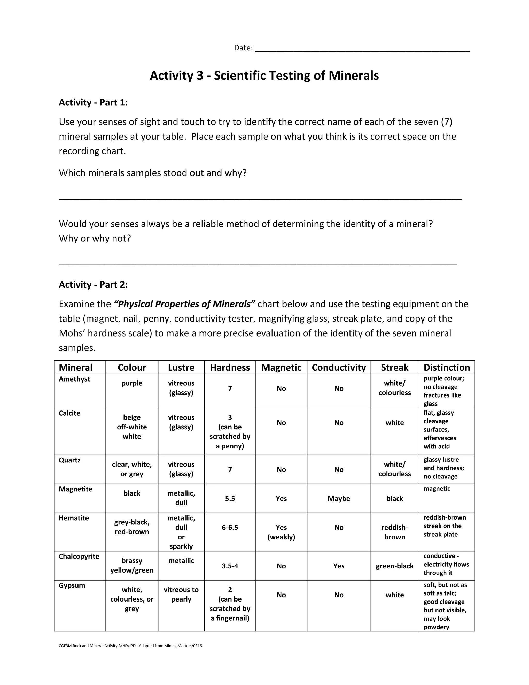 CGF3M Rock and Mineral Activity 3/HD/JPD - Adapted from Mining Matters/0316
Date: __________________________________________________
Activity 3 - Scientific Testing of Minerals
Activity - Part 1:
Use your senses of sight and touch to try to identify the correct name of each of the seven (7)
mineral samples at your table. Place each sample on what you think is its correct space on the
recording chart.
Which minerals samples stood out and why?
______________________________________________________________________________
Would your senses always be a reliable method of determining the identity of a mineral?
Why or why not?
_____________________________________________________________________________
Activity - Part 2:
Examine the “Physical Properties of Minerals” chart below and use the testing equipment on the
table (magnet, nail, penny, conductivity tester, magnifying glass, streak plate, and copy of the
Mohs’ hardness scale) to make a more precise evaluation of the identity of the seven mineral
samples.
Mineral Colour Lustre Hardness Magnetic Conductivity Streak Distinction
Amethyst
purple vitreous
(glassy)
7 No No
white/
colourless
purple colour;
no cleavage
fractures like
glass
Calcite
beige
off-white
white
vitreous
(glassy)
3
(can be
scratched by
a penny)
No No white
flat, glassy
cleavage
surfaces,
effervesces
with acid
Quartz
clear, white,
or grey
vitreous
(glassy)
7 No No
white/
colourless
glassy lustre
and hardness;
no cleavage
Magnetite
black metallic,
dull
5.5 Yes Maybe black
magnetic
Hematite
grey-black,
red-brown
metallic,
dull
or
sparkly
6-6.5 Yes
(weakly)
No reddish-
brown
reddish-brown
streak on the
streak plate
Chalcopyrite
brassy
yellow/green
metallic
3.5-4 No Yes green-black
conductive -
electricity flows
through it
Gypsum
white,
colourless, or
grey
vitreous to
pearly
2
(can be
scratched by
a fingernail)
No No white
soft, but not as
soft as talc;
good cleavage
but not visible,
may look
powdery
 