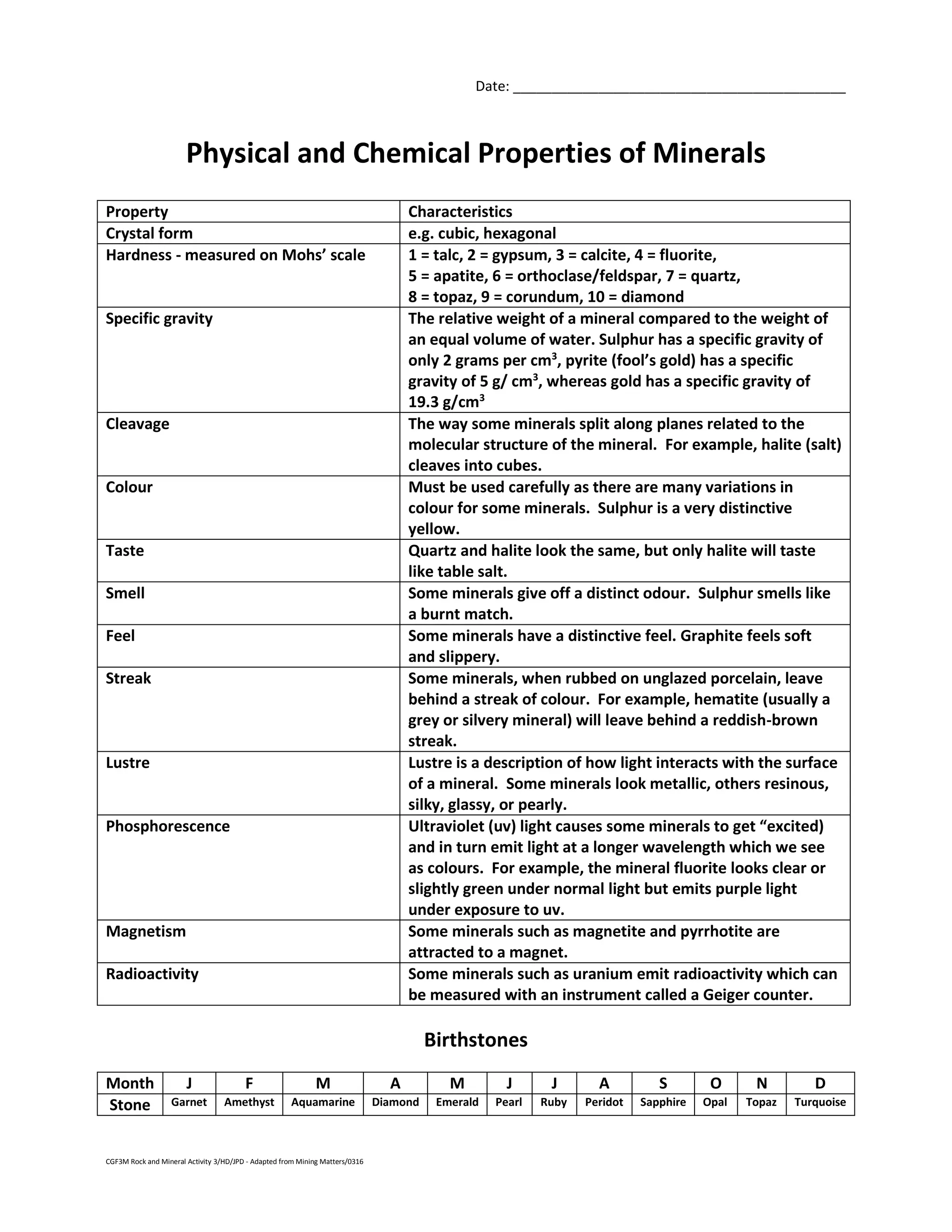 CGF3M Rock and Mineral Activity 3/HD/JPD - Adapted from Mining Matters/0316
Date: ___________________________________________
Physical and Chemical Properties of Minerals
Property Characteristics
Crystal form e.g. cubic, hexagonal
Hardness - measured on Mohs’ scale 1 = talc, 2 = gypsum, 3 = calcite, 4 = fluorite,
5 = apatite, 6 = orthoclase/feldspar, 7 = quartz,
8 = topaz, 9 = corundum, 10 = diamond
Specific gravity The relative weight of a mineral compared to the weight of
an equal volume of water. Sulphur has a specific gravity of
only 2 grams per cm3
, pyrite (fool’s gold) has a specific
gravity of 5 g/ cm3
, whereas gold has a specific gravity of
19.3 g/cm3
Cleavage The way some minerals split along planes related to the
molecular structure of the mineral. For example, halite (salt)
cleaves into cubes.
Colour Must be used carefully as there are many variations in
colour for some minerals. Sulphur is a very distinctive
yellow.
Taste Quartz and halite look the same, but only halite will taste
like table salt.
Smell Some minerals give off a distinct odour. Sulphur smells like
a burnt match.
Feel Some minerals have a distinctive feel. Graphite feels soft
and slippery.
Streak Some minerals, when rubbed on unglazed porcelain, leave
behind a streak of colour. For example, hematite (usually a
grey or silvery mineral) will leave behind a reddish-brown
streak.
Lustre Lustre is a description of how light interacts with the surface
of a mineral. Some minerals look metallic, others resinous,
silky, glassy, or pearly.
Phosphorescence Ultraviolet (uv) light causes some minerals to get “excited)
and in turn emit light at a longer wavelength which we see
as colours. For example, the mineral fluorite looks clear or
slightly green under normal light but emits purple light
under exposure to uv.
Magnetism Some minerals such as magnetite and pyrrhotite are
attracted to a magnet.
Radioactivity Some minerals such as uranium emit radioactivity which can
be measured with an instrument called a Geiger counter.
Birthstones
Month J F M A M J J A S O N D
Stone Garnet Amethyst Aquamarine Diamond Emerald Pearl Ruby Peridot Sapphire Opal Topaz Turquoise
 