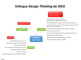 Enfoque	
  Design	
  Thinking	
  de	
  IDEO	
  	
  




CESMARK	
  
 