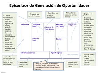 Epicentros	
  de	
  Generación	
  de	
  Oportunidades	
  	
  
                                                                                                               -­‐	
  	
  Expandir	
  el	
  uso	
                -­‐	
  	
  Reinventar	
  las	
  
                                                                  -­‐	
  	
  Reevaluar	
  las	
                                                                  relaciones	
  con	
  los	
  
                                                                                                                                                                                                        -­‐	
  	
  Dirigirse	
  a	
  no-­‐
     -­‐	
  	
  Ofrecer	
                                                                                      de	
  acCvos	
  y	
  
                                                                  acCvidades	
  clave	
                                                                                                                 clientes	
  
     complementos	
                                                                                            capacidades	
                                     clientes	
  	
  
                                                                                                                                                                                                        -­‐  Dirigirse	
  a	
  
     -­‐  Ofrecer	
                                                                                                                                                                                          clientes	
  menos	
  
          soluciones	
  y	
                                                                                                                                                                                  rentables	
  
          experiencias	
                                                                                                                                                   Segmentos	
                  -­‐  Dirigirse	
  a	
  
     -­‐  Ofrecer	
                         Socios	
  Clave	
                 Ac.vidades	
                                                 Relaciones	
  
                                                                                                                                                                           de	
  Clientes	
                  clientes	
  menos	
  
          paquetes	
                                                          Clave	
                      Propuesta	
  de	
               con	
  Clientes	
  	
  
                                                                                                                                                                                                             saCsfechos	
  
     -­‐  Cambiar	
                                                                                        Valor	
  (Oferta)	
                                                                          -­‐  Dirigirse	
  a	
  
          atracCvo:	
                                                                                                                                                                                        cadena	
  de	
  
          funcional	
  vs.	
                                                                                                                                                                                 compradores	
  
          emocional	
                                                                                                                                                                                   -­‐  Segmentar	
  
     -­‐  Enfocarse	
  en	
  el	
                                                                                                                                                                            según	
  cosas	
  
          trabajo-­‐a-­‐ser-­‐                                                Recursos	
                                                   Canales	
  	
                                                     comunes	
  
          hecho	
                                                             Clave	
  
                                                                                                                                                                                                        -­‐  Segmentar	
  
     -­‐  Fijarse	
  en	
                                                                                                                                                                                    según	
  
          subsCtutos	
                                                                                                                                                                                       circunstancias	
  
     -­‐  Fijarse	
  en	
                                                                                                                                                                               -­‐  Desegmentar	
  
          experiencia	
  del	
                                                                                                                                                                               base	
  de	
  clientes	
  	
  
          cliente	
  
                                            Estructura	
  de	
  Costos	
                                                  Flujos	
  de	
  Ingreso	
  	
  
                                                                                                                                                                                                       -­‐  Inventar	
  nuevos	
  
     -­‐	
  	
  Intensiﬁcar	
                                                                                                                                                                               ﬂujos	
  de	
  
     colaboración	
  con	
                                                                                                                                                                                  ingresos	
  
     proveedores,	
                                                                                                                                                                                    -­‐  Fijar	
  precios	
  de	
  
     socios,	
  la	
  red	
  y	
      -­‐	
  	
  Reinventar	
                                                                                                        -­‐  Reinventar	
  la	
                manera	
  
                                                                                   -­‐	
  Retar	
  los	
  supuestos	
  de	
  la	
  industria	
                                                              diferente	
  
     ecosistema	
  	
                 estructura	
  de	
                                                                                                                  interface	
  con	
  el	
  
                                                                                   -­‐	
  Eliminar,	
  reducir,	
  incrementar,	
  crear	
  
                                      costos	
                                                                                                                            cliente	
  
                                                                                   -­‐	
  Fijarse	
  en	
  industrias	
  completamente	
  
                                                                                   diferentes	
  	
  
CESMARK	
  
 
