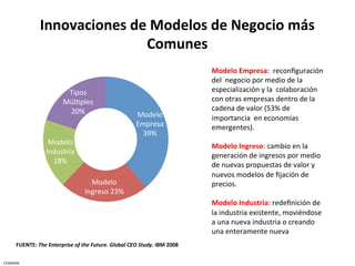 Innovaciones	
  de	
  Modelos	
  de	
  Negocio	
  más	
  
                                         Comunes	
  
                                                                                                                     Modelo	
  Empresa:	
  	
  reconﬁguración	
  
                                                                                                                     del	
  	
  negocio	
  por	
  medio	
  de	
  la	
  
                                      Tipos	
                                                                        especialización	
  y	
  la	
  	
  colaboración	
  
                                     MúlCples	
                                                                      con	
  otras	
  empresas	
  dentro	
  de	
  la	
  
                                      20%	
                                                                          cadena	
  de	
  valor	
  (53%	
  de	
  
                                                                                    Modelo	
                         importancia	
  	
  en	
  economías	
  
                                                                                    Empresa	
  	
                    emergentes).	
  
                                                                                      39%	
                          	
  
                            Modelo	
  
                                                                                                                     Modelo	
  Ingreso:	
  cambio	
  en	
  la	
  
                           Industria	
  	
  
                                                                                                                     generación	
  de	
  ingresos	
  por	
  medio	
  
                             18%	
  
                                                                                                                     de	
  nuevas	
  propuestas	
  de	
  valor	
  y	
  
                                                                                                                     nuevos	
  modelos	
  de	
  ﬁjación	
  de	
  
                                                     Modelo	
                                                        precios.	
  	
  	
  
                                                   Ingreso	
  23%	
                                                  	
  
                                                                                                                     Modelo	
  Industria:	
  redeﬁnición	
  de	
  
                                                                                                                     la	
  industria	
  existente,	
  moviéndose	
  
                                                                                                                     a	
  una	
  nueva	
  industria	
  o	
  creando	
  
                                                                                                                     una	
  enteramente	
  nueva	
  	
  
        FUENTE:	
  The	
  Enterprise	
  of	
  the	
  Future.	
  Global	
  CEO	
  Study.	
  IBM	
  2008	
  	
  	
  

CESMARK	
  
 